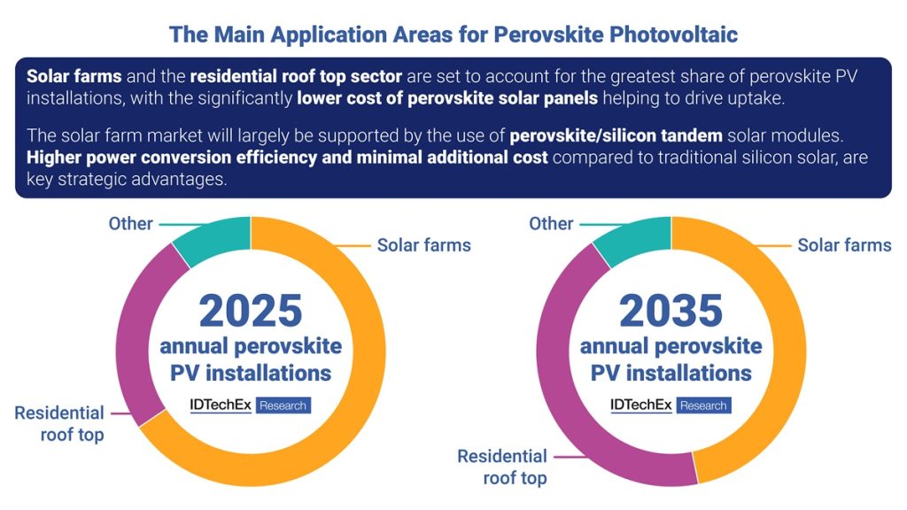 Perovskite PV technology offers new dawn for solar