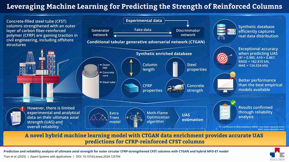 SeoulTech develops machine learning model for safe structural safety