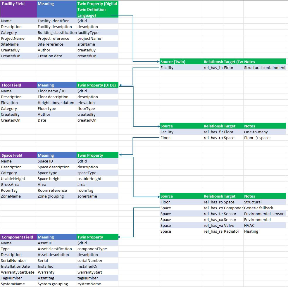 Figure 2: Data Mapping from SME payload to Digital Twin Properties