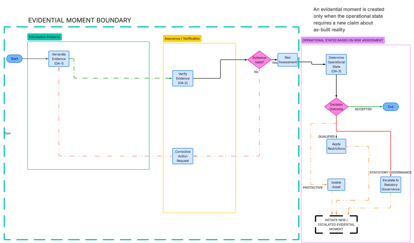 Figure 2: Operational Assurance Workflow