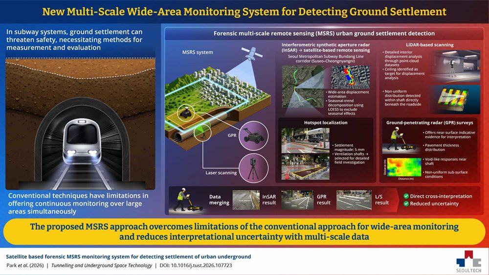 Satellite, laser and radar unite to spot hidden sinkhole risk